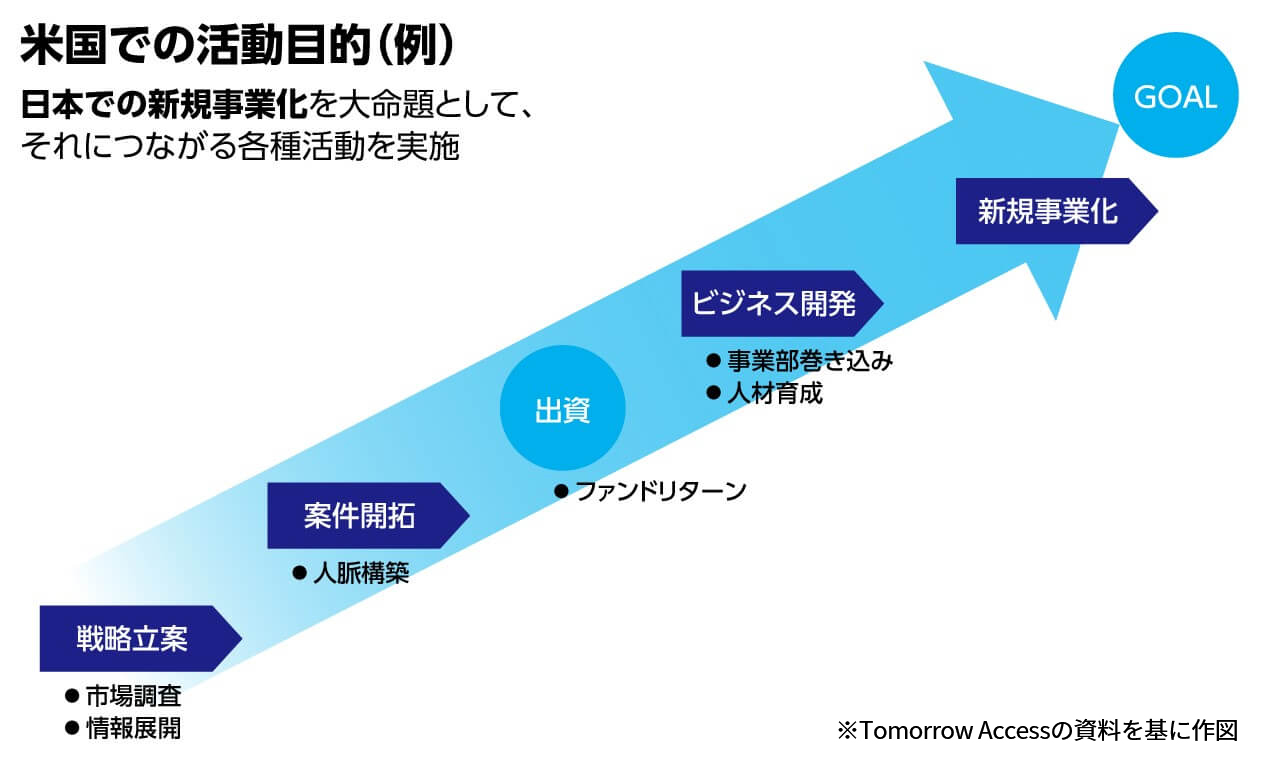 米国での活動目的（例）日本での新規事業化を大命題として、それにつながる各種活動を実施