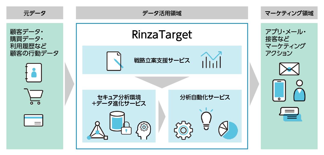 画像：「RinzaTarget」のサービスイメージ
