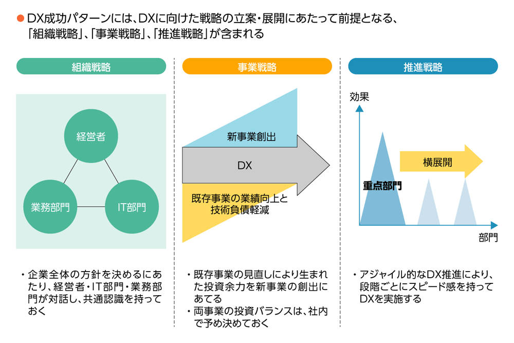 図：DX成功に向けた戦略の立案と展開